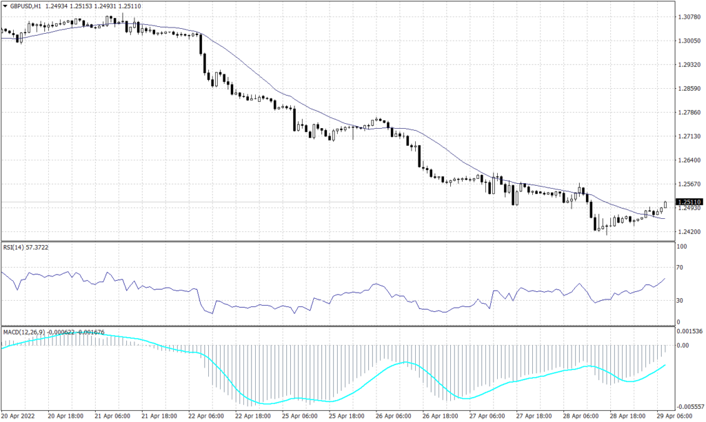 Sterling Pounds Graph candle for 29 April 2022