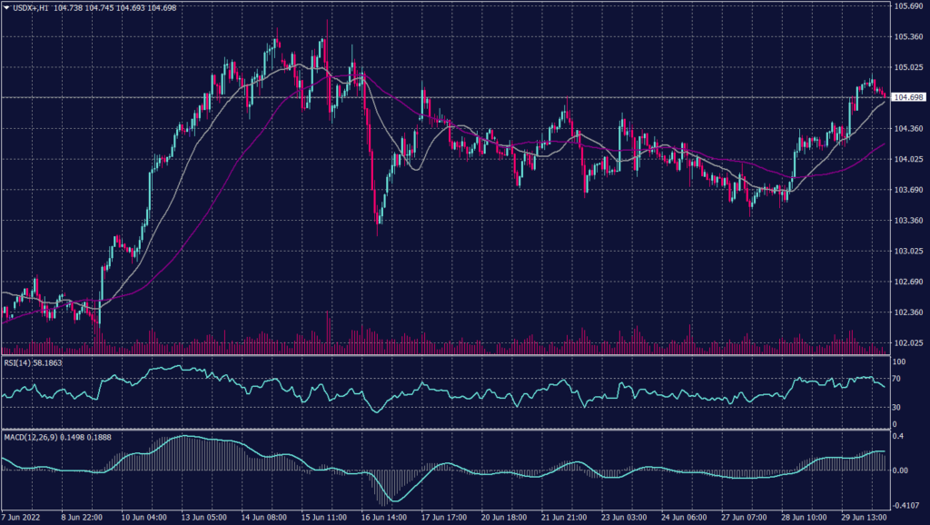 US Dollar Index graph candle for 30 June 2022