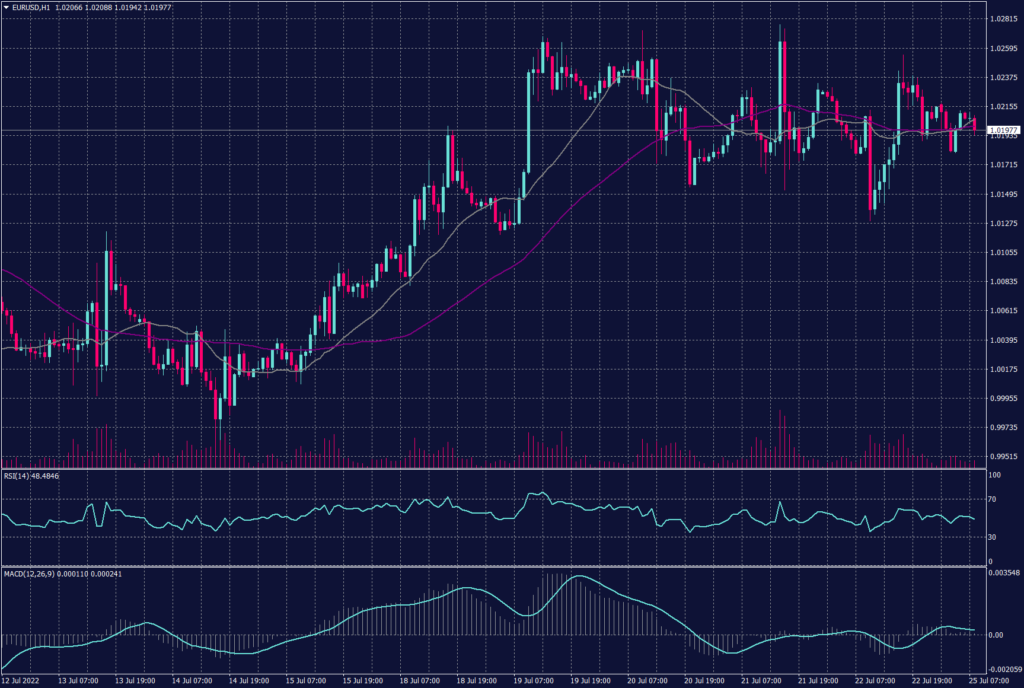 July 26-27 FOMC Meeting showing EURUSD hourly chart reflect a corrective movement in a long secondary trend targeting 1.0550 as the next resistance. 