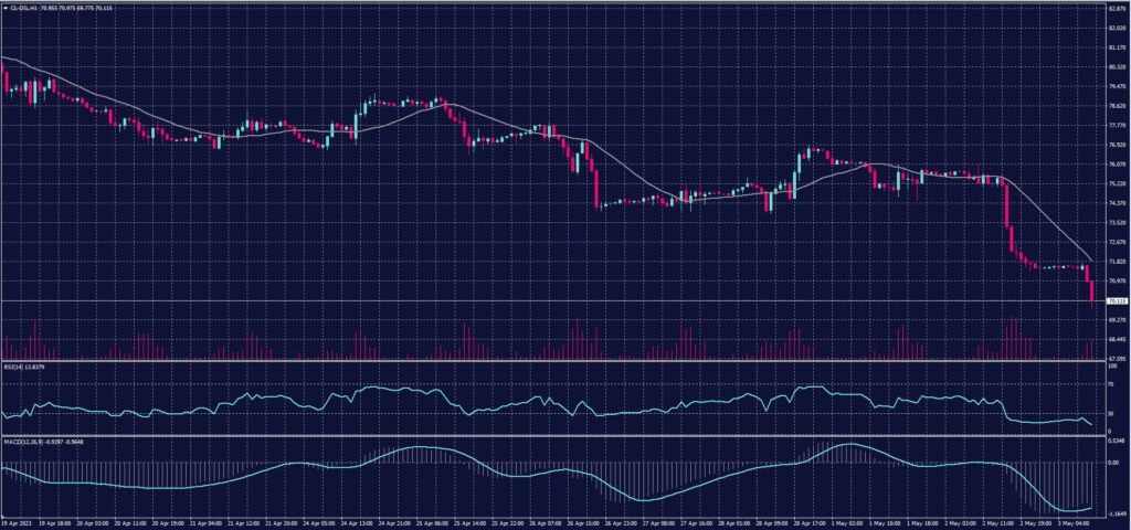 US Crude chart on 3 March 2023