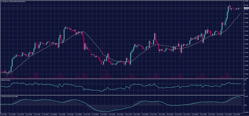 US crude chart for 25 July 2023