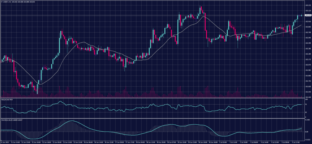 US Dollar Index chart on 6 July 2023