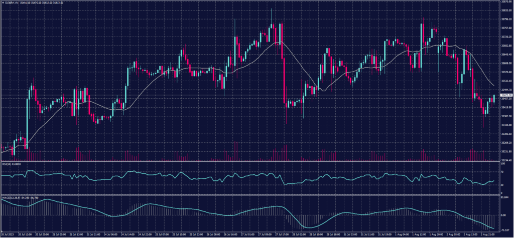 DOW JONES chart on 3 August 2023