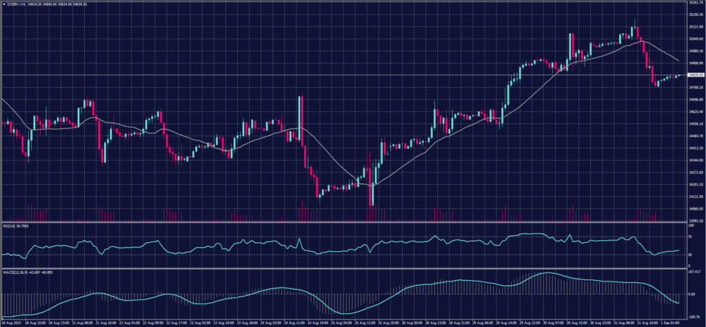 DOW JONES Index chart on 1 September 2023