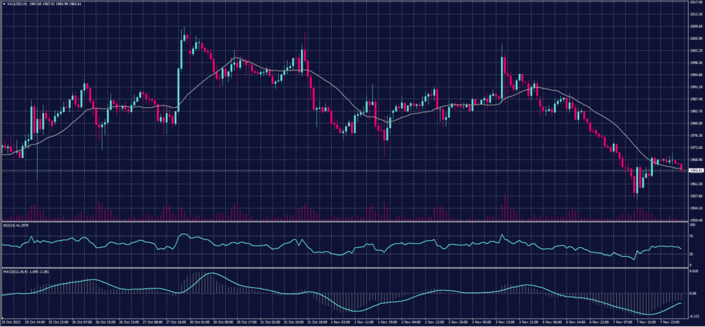 Spot Gold chart on 8 November 2023