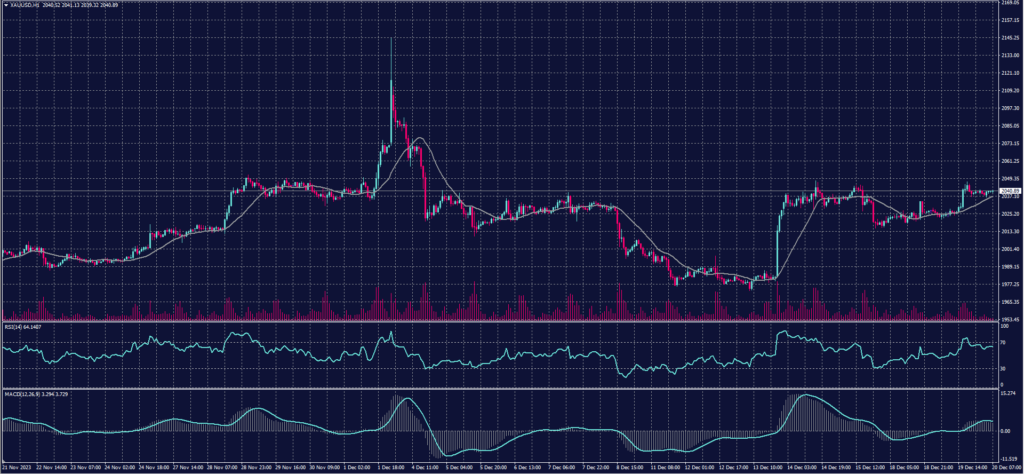 Spot Gold chart on 20 December 2023