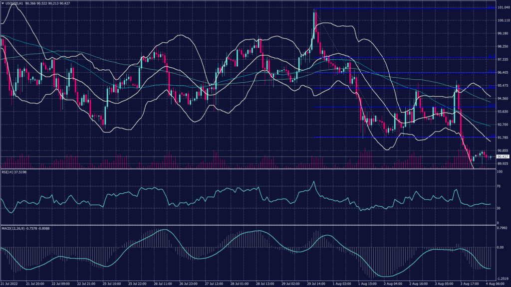 Highlight of the day: WTI Falls Below $90 a Barrel today. USOUSD chart showing WTI crude was last up 0.5% gain at $90.15.